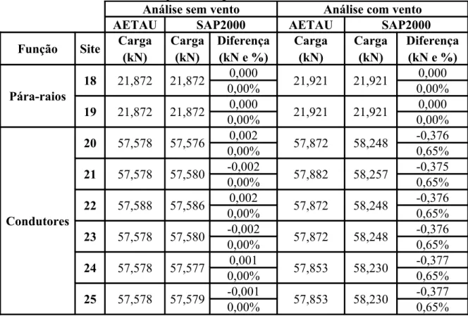 Tabela 7.18 – Comparações entre os esforços nos cabos do programa AETAU e SAP2000  para vãos iguais de 350m.