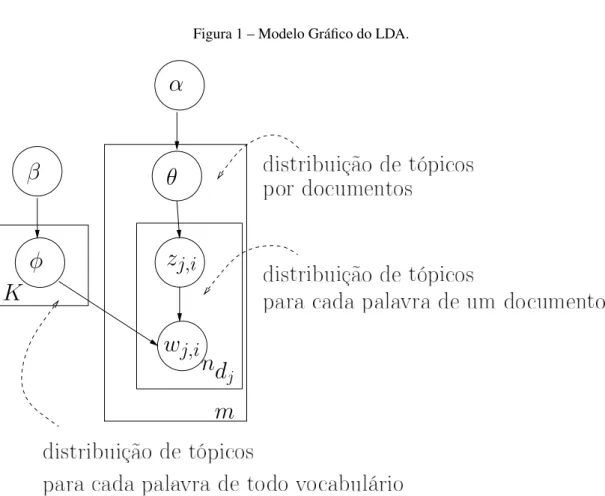 Figura 1 – Modelo Gráfico do LDA.