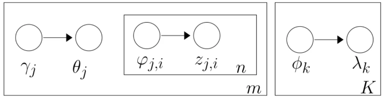 Figura 2 – Distribuição variacional aproximada para o modelo LDA.