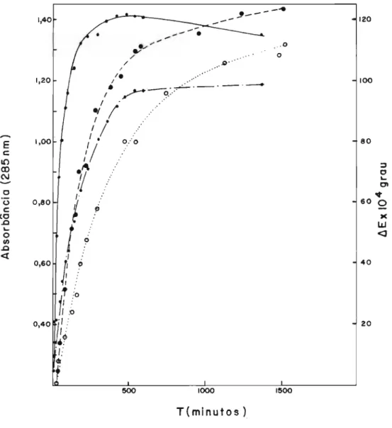 Figura 3 - Hidratação de a-NADH (7,75 x 10- 4 M) em tampão pi rofosfato ､ｾ ｳｾ､ｩｯ (0,02 M)/ma1eato de sódio (0,012 M), pH 5,0, na ausenCla (-.-.-) e na presença (---)de GPD(1,7x10- 6M).