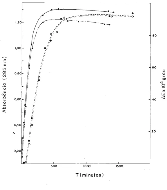 Figura 6 - Hidratação de S-NMNH (8,64 x 10- 4 M)em tampão piro fosfato de sódio (0,02 M)/maleato de sódio (0,012M) ,nH ＵＬＰｾ