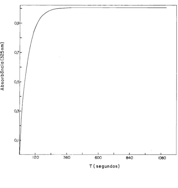 Figura 11 - Adiçao de CN (0,1 M) ao S-NAD (2,0 x 10 M) em tampão tris (0,1 M) ,pH 10,5