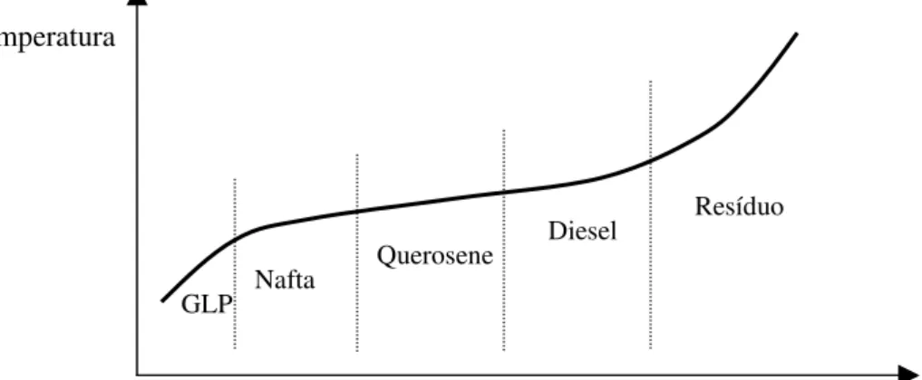 Figura 2.1  Exemplo da distribuição de produtos destilados numa curva TBP 