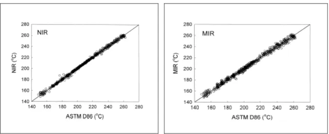 Figura 3.2  Gráfico de paridade no NIR e MIR e as análises ASTM D86 para as  temperaturas de recuperação (Chung et al.,1999) 