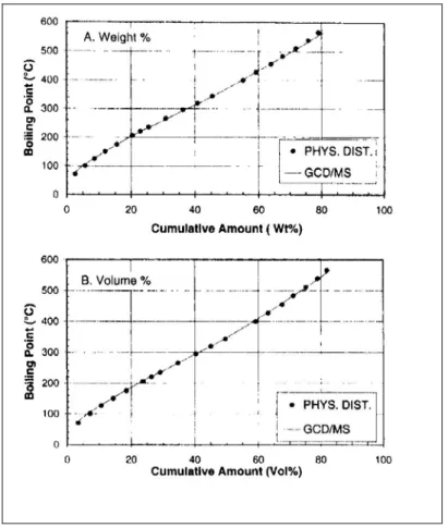 Figura 3.9  Determinação das curvas TBP em % peso (A) e em % volume (B) de uma  amostra de petróleo bruto através da destilação convencional e da 