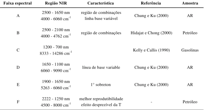 Tabela 4.1  Sub-regiões NIR definidas para a seleção da faixa adequada para análise 