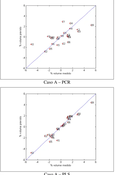 Figura 4.10  Gráficos de paridade para os modelos à 200ºC (Caso A) e à 400ºC (Caso  B) utilizando PCR e PLS, respectivamente