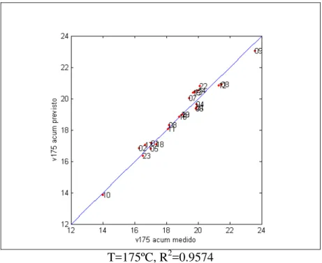 Figura 4.11  Gráficos de paridade para alguns dos modelos NIR das curvas TBP do  petróleo bruto analisado 