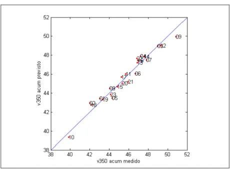 Figura 4.11 (cont.) Gráficos de paridade para alguns dos modelos NIR das curvas TBP  do petróleo bruto analisado 