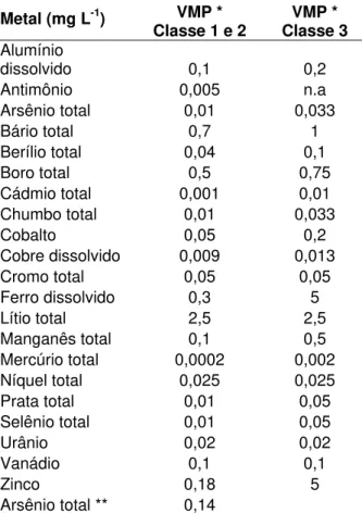 Tabela 3 – Critérios de classificação das águas doces segundo os metais conforme a legislação   Conama 357  Metal (mg L -1 )  VMP *   Classe 1 e 2  VMP *  Classe 3  Alumínio  dissolvido  0,1 0,2  Antimônio 0,005  n.a  Arsênio total  0,01  0,033  Bário tota