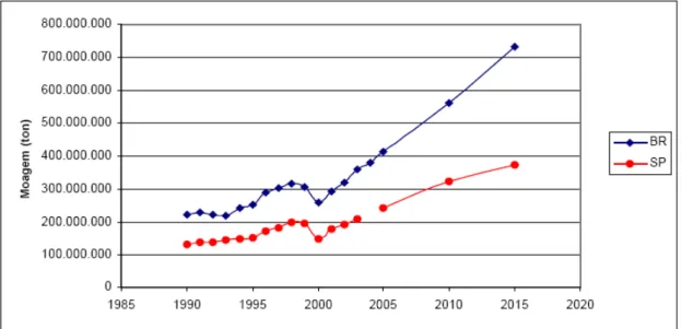 Gráfico 5 - Evolução da moagem de cana no Brasil e em São Paulo  Fonte:Piacente, 2006- cenário referencial