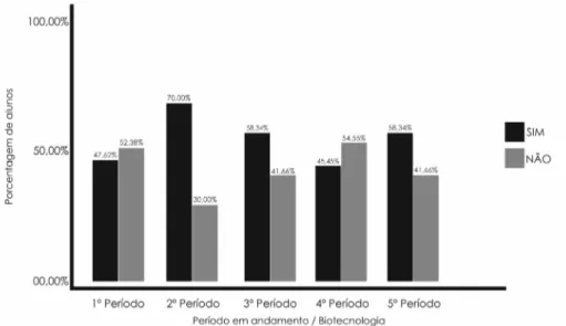 Gráfico 5 – Avaliação da biossegurança e seu caráter ambiental e social. Pergunta avaliada: biossegurança é sinônimo de  qualidade e sustentabilidade?