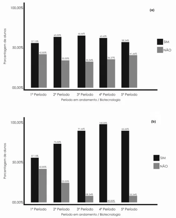 Gráfico 6 – Perguntas sobre a relação da biossegurança com o avanço biotecnológico e OGMs