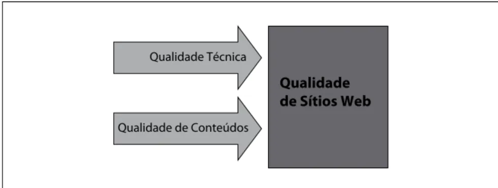Figura 1 - Dimensões Principais da qualidade de Sítios Web