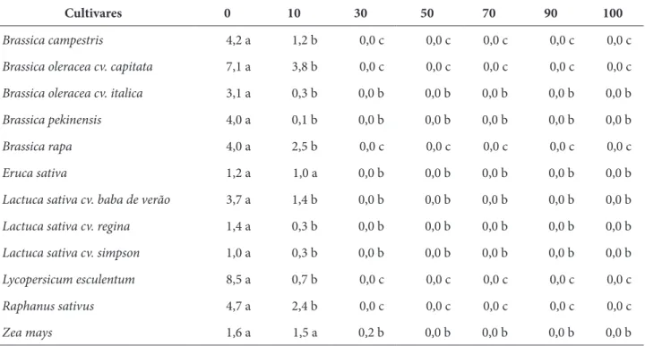 Tabela 2 – Efeito alelopático de extratos aquosos de gemas florais de cravo-da-índia (Syzygium aromaticum (L.) Merr