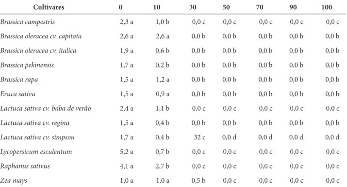 Tabela 3 – Efeito alelopático de extratos aquosos de gemas florais do cravo-da-índia (Syzygium aromaticum (L.) Merr