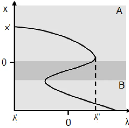 Figura 15. Comportamento da equação cúbica para μ constante &gt; 0. 66