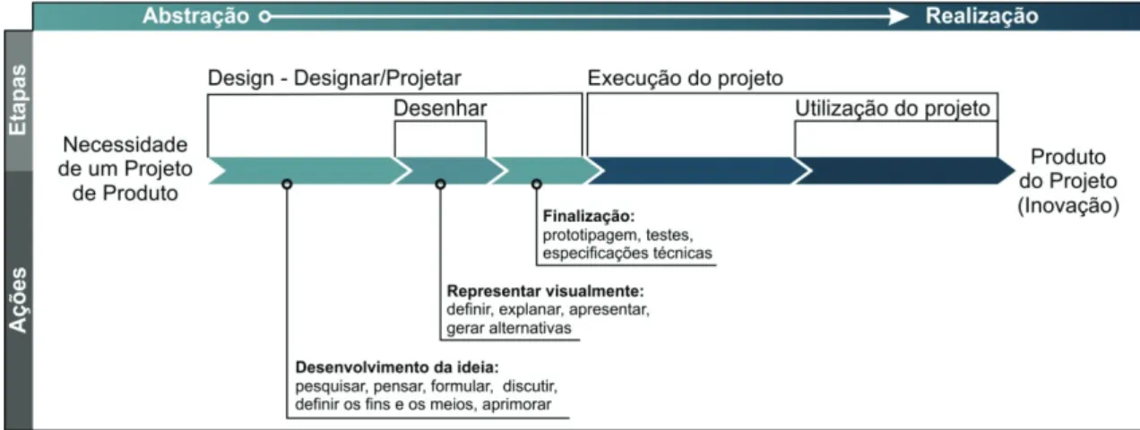 Figura 1. Explanação da relação entre os termos “designar”, 