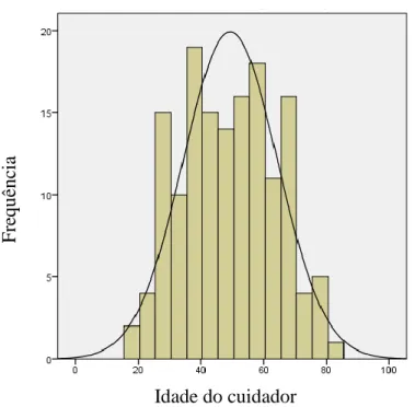 Gráfico  1.  Histograma  representativo  da  normal  distribuição  da  idade  do  cuidador  familiar com uma média de 49.34 e um desvio-padrão de 15.02 (n=150)