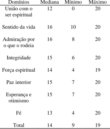 Tabela  VIII.  Resultados  do  questionário  WHOQOL-SRBP  obtidos  para  os  diversos  domínios e total numa escala de 4 a 20 (n=150)
