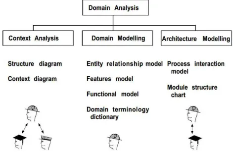 Figura 2.22: Fases e produtos da an´alise de dom´ınio (Kang et al., 1990).