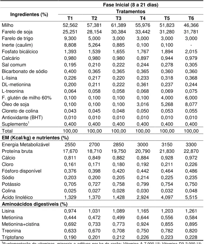 Tabela 7. Composição percentual e calculada das dietas experimentais da fase inicial. 