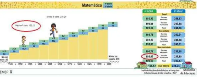Gráfico 2  –  Média da proficiência em Matemática da EMEF  “ X ”  e da Rede Municipal de Ensino de São  Paulo na Prova Brasil em 2007 