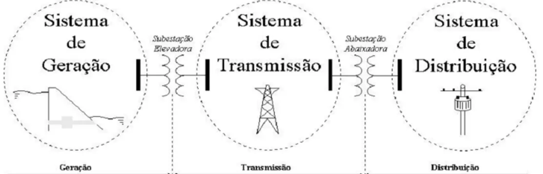 Figura 1.1: Representação de um SEP. 