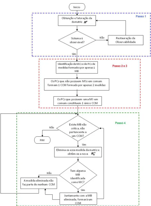 Figura 3.1: Fluxograma - metodologia para análise e restauração de observabilidade e identificação de MCs e  de CCMs