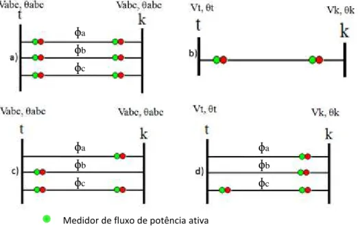 Figura 4.7 - Representação dos medidores.  