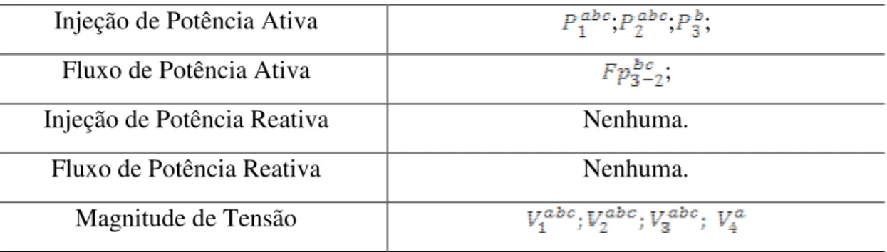 Tabela 5.1: Sistema de Medição – Caso 1 – Sistema de 4 barras 