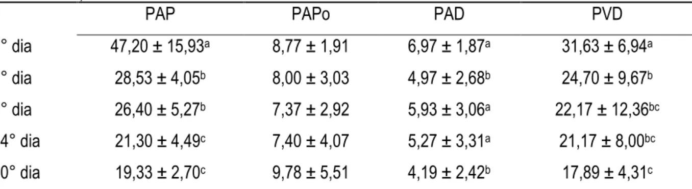 Tabela  1  –  Valores  (média  ±  desvio  padrão)  das  pressões  invasivas  de  artéria  pulmonar  (PAP;  mmHg),  artéria  pulmonar  ocluída (representativa do átrio esquerdo - PAPo; mmHg), átrio direto (PAD; mmHg) e ventrículo direito(PVD ;  mmHg)  de  b