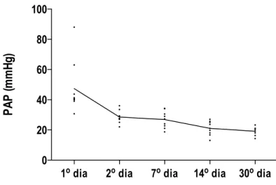 Figura 4 – Variação dos valores de PAP 