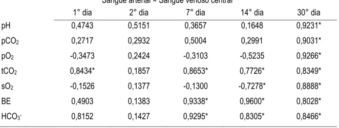 Tabela 4 – Coeficiente de correlação (r 2 ) entre as amostras sangue arterial (colhido da artéria auricular caudal) e sangue  venoso central (colhido da veia cava cranial) das variáveis pH, pressão parcial de dióxido de carbono (pCO 2 ;  mmHg),  pressão  p