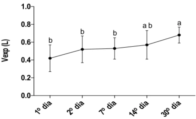 Figura 6 – Gráfico da evolução dos valores do volume expirado (Vexp) 