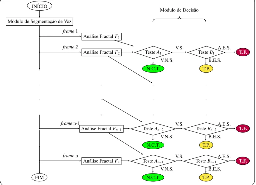 Figura 3.2: Arquitetura b´asica do sistema proposto. Legenda: N.C.T.: n˜ao cont´em transic¸˜ao de fonema ou palavra ; V.N.S.: