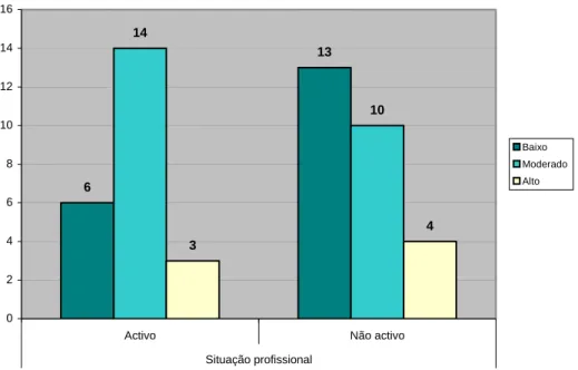 Gráfico 20 – Situação profissional e dimensão psicossocial / psicológica 