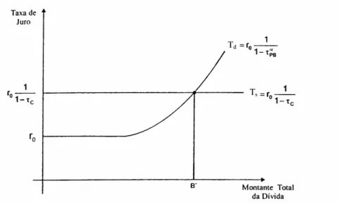 Figura 3.2 – Equilíbrio no Mercado da Dívida, segundo Miller 