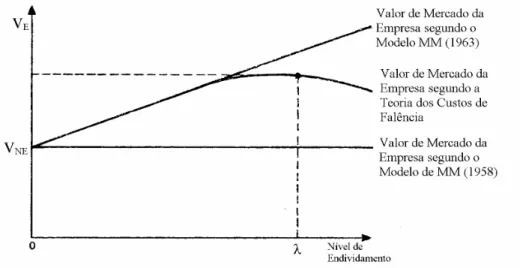 Figura 3.4 – Estrutura de Capital, segundo os Modelos de MM (1958, 1963) e a  Teoria dos Custos de Falência 