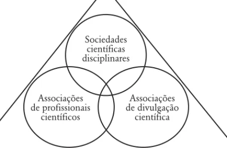 Figura 1.2 – Tipologia de associações científicas