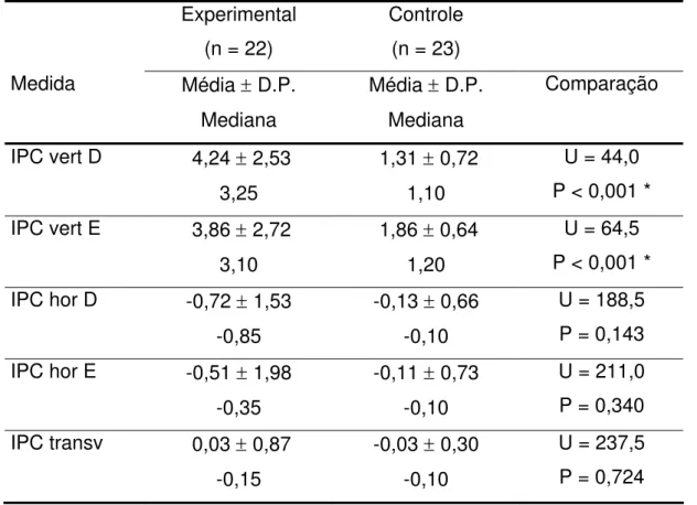 Tabela 5.1 – Comparação entre os grupos Experimental e Controle, em  relação às seguintes variáveis: Deslocamento condilar no sentido vertical  dos lados direito e esquerdo (IPC vert D e IPC vert E), Deslocamento  condilar no sentido horizontal dos lados d