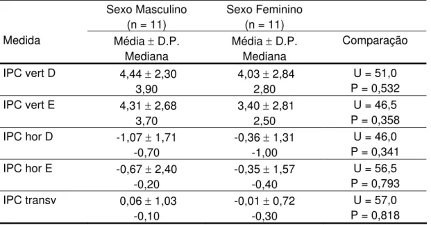 Tabela 5.4 – Comparação entre as medidas nos homens e mulheres do grupo Controle, em  relação às seguintes variáveis: Deslocamento condilar no sentido vertical dos lados direito e  esquerdo (IPC vert D e IPC vert E), Deslocamento condilar no sentido horizo