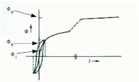 Figura 14 – Curva de histerese na energização de um transformador (Fonte: 