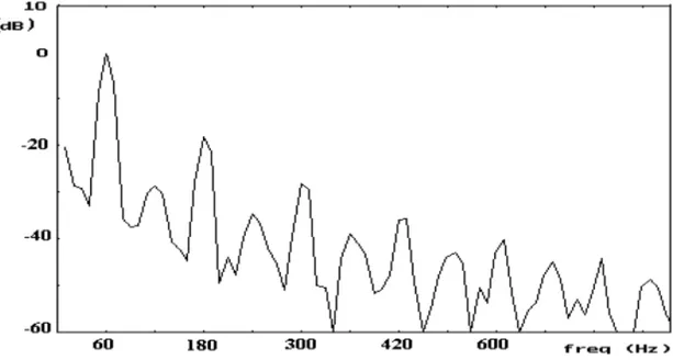 Figura 19 – Espectro harmônico da corrente de um forno a arco (Fonte: DECKMANN 