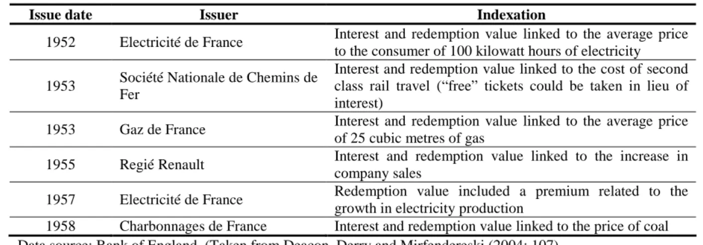Table 1 :  Some examples of French indexed bond issues 