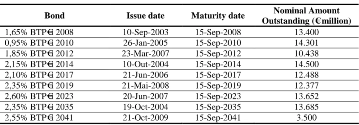 Table 5 :  Italian inflation-linked-bond issues 