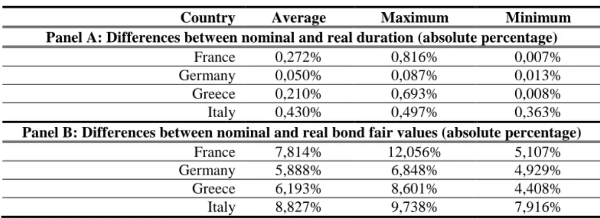 Table 6 :  Inflation-linked Bonds comparison: nominal vs. real estimation 