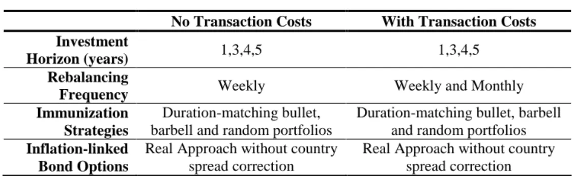 Table 9 :  Inflation-linked Bonds’ simulations structure  No Transaction Costs  With Transaction Costs  Investment 