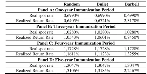 Table 11 :  Asset Portfolios Realized Rate of Return vs. Spot Rate (without transaction costs) 