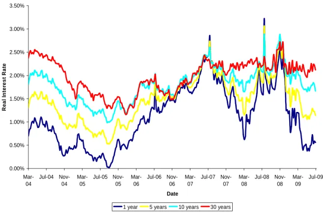Figure 1 :  Real Interest Rate Evolution 